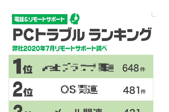 【週刊PCタイムス】PC専門店が徹底調査!!PCトラブル お困りごとランキング
