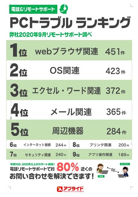 【週刊PCタイムス】PCトラブル お困りごとランキング　～パートⅡ～