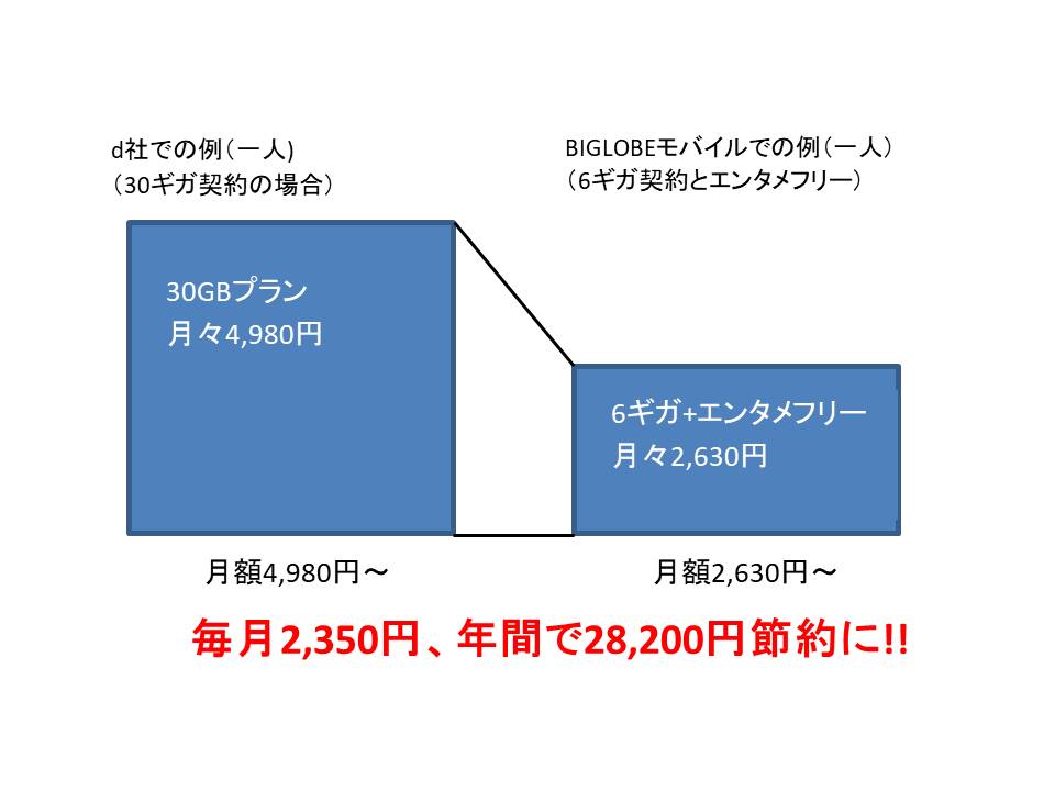 【週刊PCタイムス】動画見まくり、音楽聞きまくり！？　話題の格安SIM！